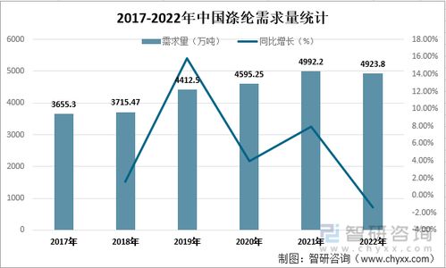 2022年中国涤纶行业市场供需现状及进出口贸易分析 涤纶产量达5343万吨,同比减少0.38