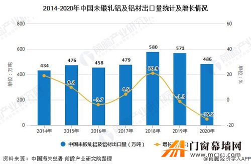 2020年全年中国铝材行业产量规模及进出口贸易情况 累计进口量突破270万吨