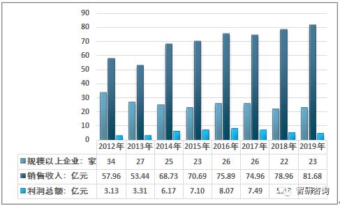 2019年中国电子乐器制造行业经营简况及进出口贸易态势回顾