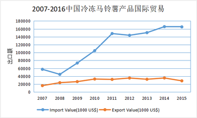 【淀粉大会分享】中国及国际马铃薯市场供需形势分析