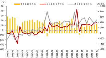 2015 2018年10月中国进出口额及贸易差额数据