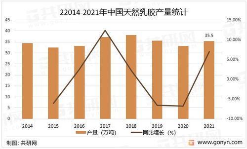 2022年中国天然乳胶市场供需现状及进出口贸易分析