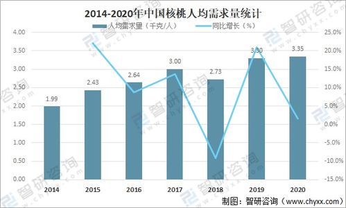 2020年中国核桃市场供需现状及进出口贸易分析 产量达479.59万吨