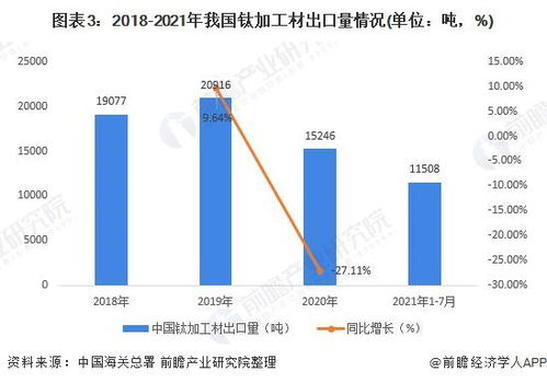 2022年中国钛材出口市场现状及发展前景分析 2021年钛材出口量有望实现增长